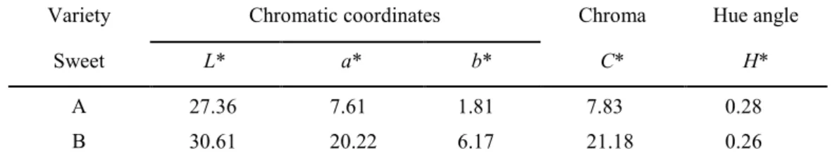 Table 6. Chromatic coordinates L*, a*, b*, chroma (C*) and hue angle (H*) of the485