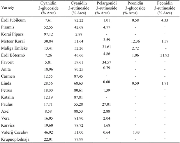 Table 9 . Retention time (min) of the anthocyanins.