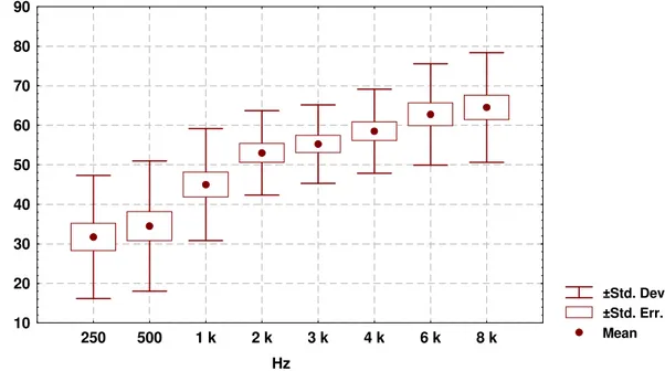 Figura  1  -  Distribuição  das  medias,  desvios-padrão  e  erros-padrão  dos  limiares  audiométricos da orelha direita (n=20)