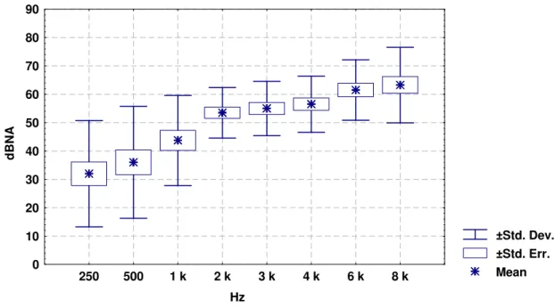 Figura  2  -  Distribuição  das  medias,  desvios-padrão  e  erros-padrão  dos  limiares  audiométricos da orelha esquerda (n=20)