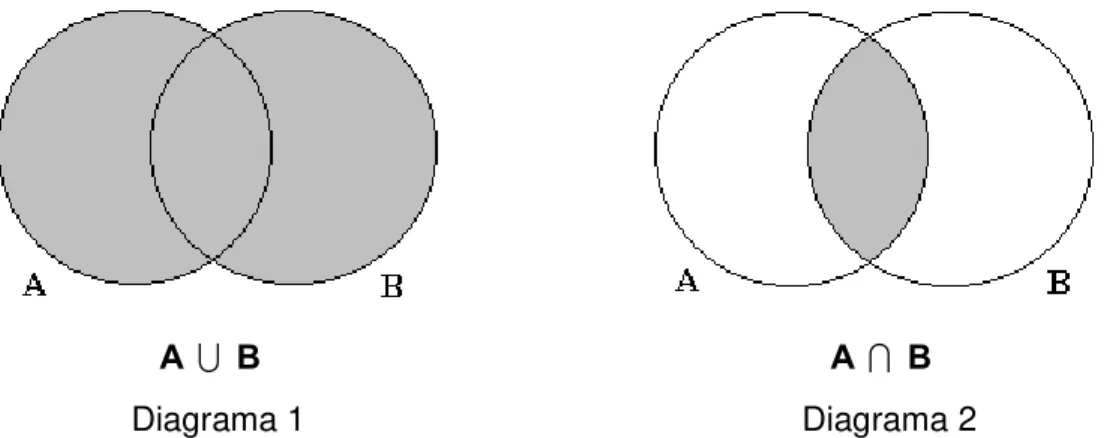 Figura 2: Exemplo de união e intersecção de conjuntos. 