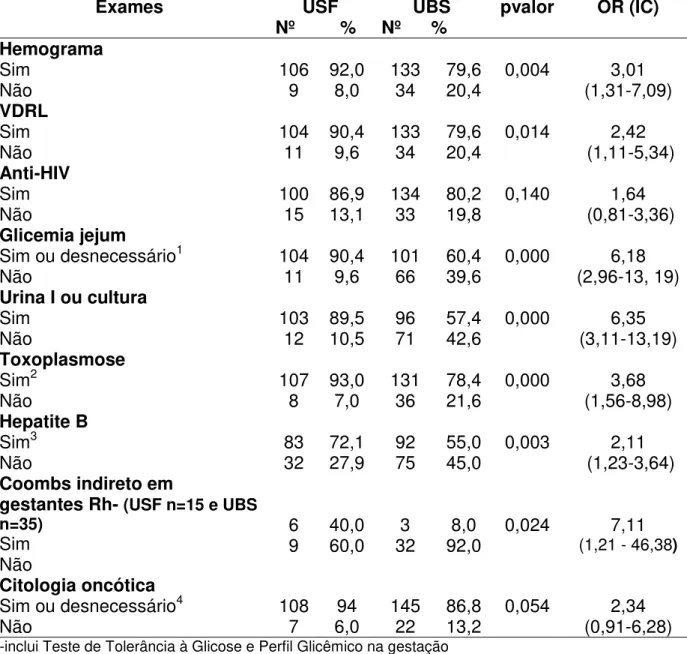 Tabela 5 – Distribuição dos exames realizados no terceiro trimestre pelas gestantes das USF (n=115) e UBS (n= 167) durante o pré-natal