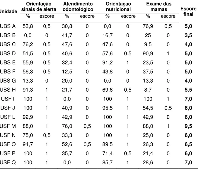 Tabela 10 – Frequência relativa de realização das atividades indicativas de qualidade da consulta pré-natal e escore final, por unidade de saúde