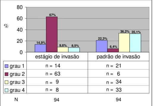 FIGURA 10- Distribuição em freqüência absoluta (n) e relativa (%) dos 94 animais (N),  de acordo com os critérios histopatológicos de padrão e estágio de  invasão