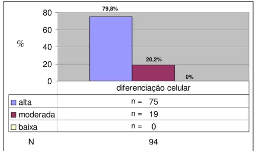 FIGURA 14- Distribuição em freqüência absoluta (n) e relativa (%) dos 94 animais (N),  de acordo com o grau de diferenciação celular