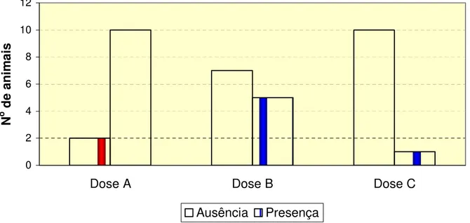 Figura 1: Representação gráfica da ocorrência de reflexo palpebral em cães  anestesiados por infusão contínua, com uma dose fixa de propofol (0,2  mg/kg/min) associada a três doses de alfentanil: 0,5µg/kg/min (dose A),  1µg/kg/min (dose B) e 2µg/kg/min (do