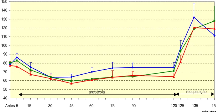 Figura 2: Representação gráfica dos valores médios e erros-padrão da média da  freqüência cardíaca (batimentos/minuto), em cães anestesiados por infusão contínua,  com uma dose fixa de propofol (0,2 mg/kg/min) associada a três doses de alfentanil:  0,5µg/k