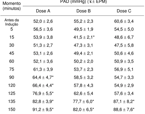 Tabela 4: Pressão Arterial Diastólica (mmHg). Média ( x ) e erro-padrão da  média (EPM), de cães anestesiados por infusão contínua, com uma dose  fixa de propofol (0,2 mg/kg/min) associada a três  doses de alfentanil:  0,5µg/kg/min (dose A); 1µg/kg/min (do