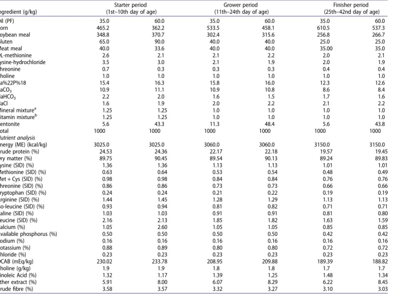 Table 1. Feed ingredients and nutrient analysis of used diets during experiment.