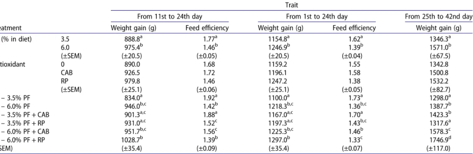 Table 2. Performance means between groups of 180 Ross 308 broilers fed with diets containing the different levels of oil and antioxidants during the grower and ﬁ nisher periods.