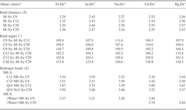 Table 3. RMSD for the superposition of the Ca atoms of the different metal reconstituted derivatives (Å)