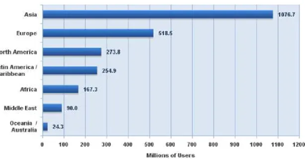 Figura 1.1 - Usuários de internet no mundo por regiões geográficas (INTERNET WORLD  STATS, 2013) 