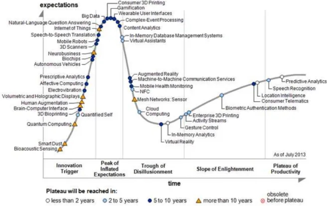 Figura 1.3 - Gartner's 2013 Hype Cycle for Emerging Technologies (GARTNER, 2013) 