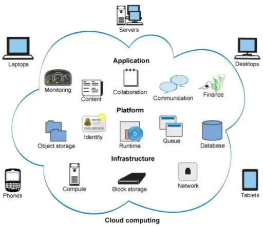 Figura 2.4 - Visão geral de Cloud Computing (ORLOFF, 2012) 