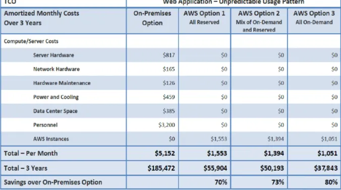 Tabela 2.1 - Comparativo o TCO da AWS vs. on-premises (VARIA, 2012) 