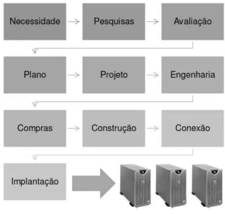 Figura 2.6 - Passos para construção de um novo data center no ambiente tradicional 