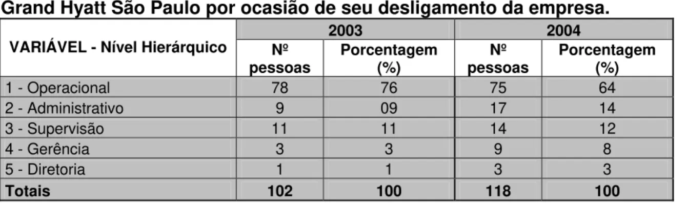Tabela 1 – Dados relativos ao nível hierárquico ocupado pelos funcionários do  Grand Hyatt São Paulo por ocasião de seu desligamento da empresa