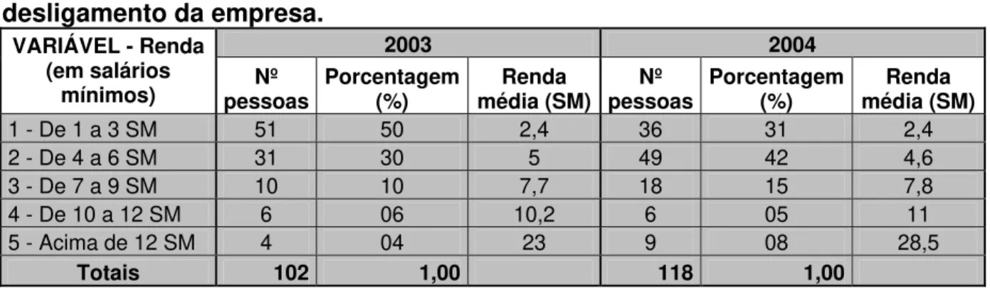 Tabela 4 - Dados referentes ao rendimento do funcionário por ocasião de seu  desligamento da empresa