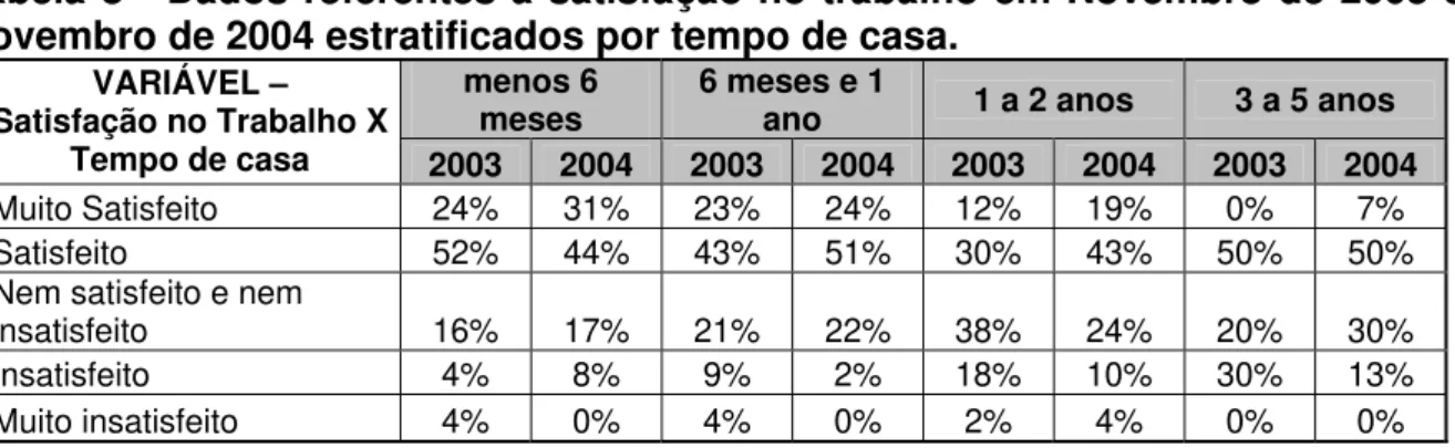 Tabela 8 - Dados referentes à satisfação no trabalho em Novembro de 2003 e  Novembro de 2004 estratificados por tempo de casa