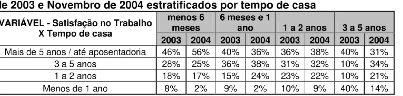 Tabela 11 - Dados referentes ao comprometimento no trabalho em Novembro  de 2003 e Novembro de 2004 estratificados por tempo de casa 