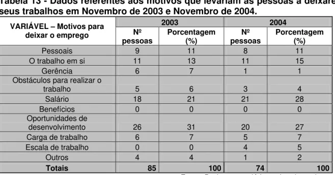 Tabela 13 - Dados referentes aos motivos que levariam as pessoas a deixarem  seus trabalhos em Novembro de 2003 e Novembro de 2004