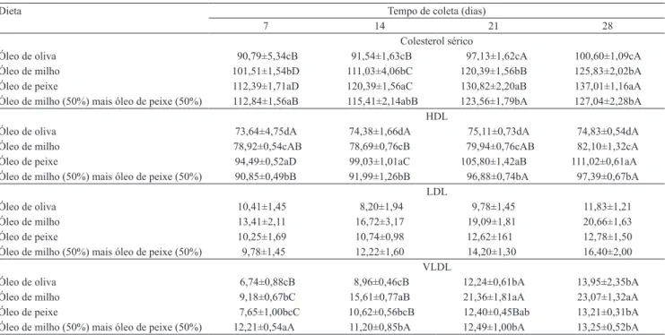 Tabela 4. Valores médios de colesterol, lipoproteína de alta densidade (HDL), lipoproteína de baixa densidade (LDL),  lipoproteína de densidade muito baixa (VLDL) e triglicerídeos (mg mL -1 ) em pacus, de acordo com a dieta fornecida e o  tempo de coleta (