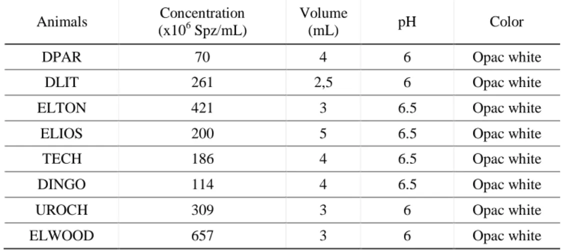 Table 1 – General characterization of the individual semen samples used in this study