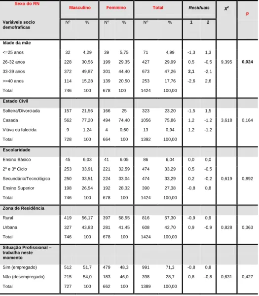 Tabela 3 – Características sociodemográficas em função do sexo do RN 