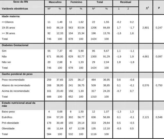 Tabela 7 –  Estatística descritiva  relativa  ao  perfil  obstétrico  da  amostra  em  função  do  sexo do RN