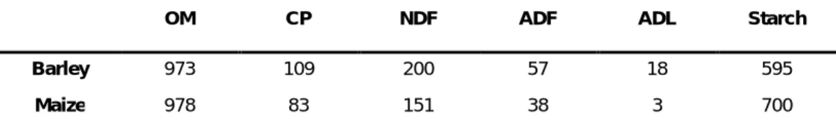 Table  3:  Results  obtained  for  the  different  parameters  measured  on  inoculums  before  the  incubation