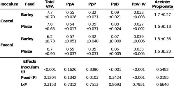 Table 5: Estimated parameters of fermentation end-products after 96h incubation. 