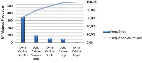 Figura 4 - Frequência de Produção Dyna [Março e Abril 2008] 