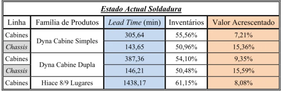 Tabela 4 - Resumo do Lead Time do Estado Actual Soldadura 