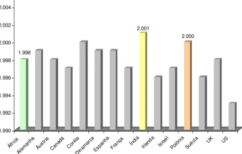 Gráfico 1.2 – Data média de implantação de CCs em alguns países  Fonte: BASE DE DADOS DO PROJETO GCCIP (2006) 