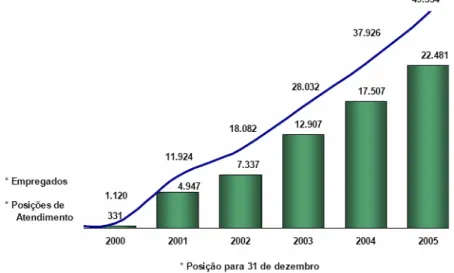 Gráfico 1.4 – Evolução do número de PAs e empregados da CONTAX.  