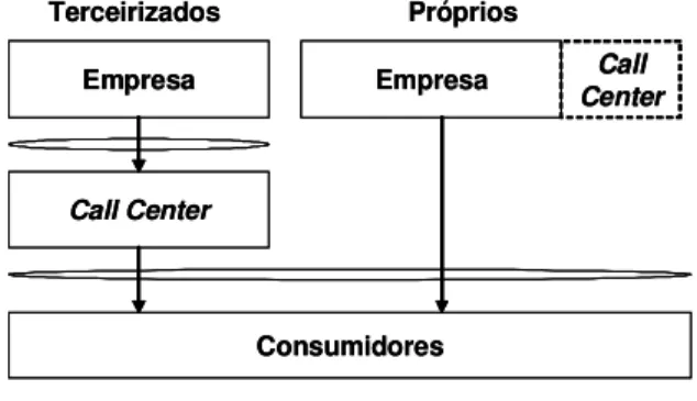 Figura 4.1 – Caracterização de call centers próprios e terceirizados  Fonte: O AUTOR 