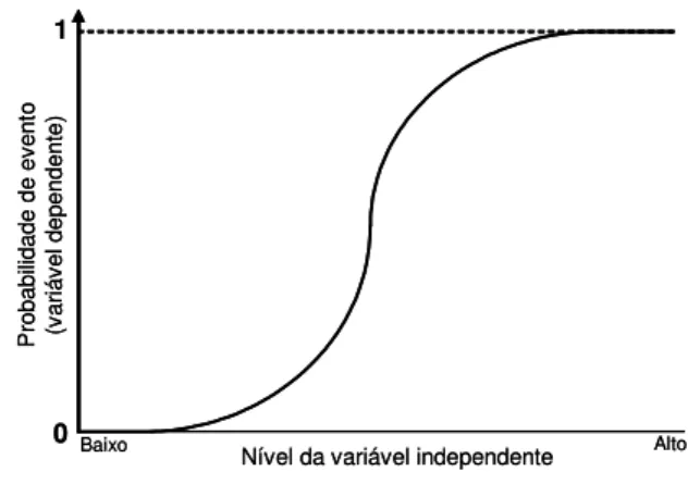 Gráfico 5.1 – Forma da relação logística entre variáveis dependentes e independentes  Fonte: HAIR et al