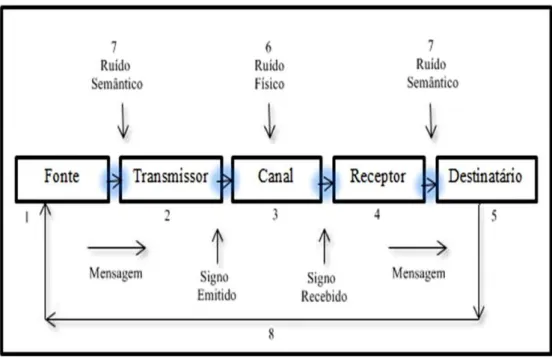 Figura 1- Modelo Básico da Comunicação 