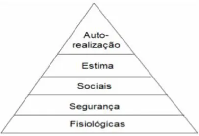 Figura 2: Pirâmide da hierarquia das necessidades de Maslow 