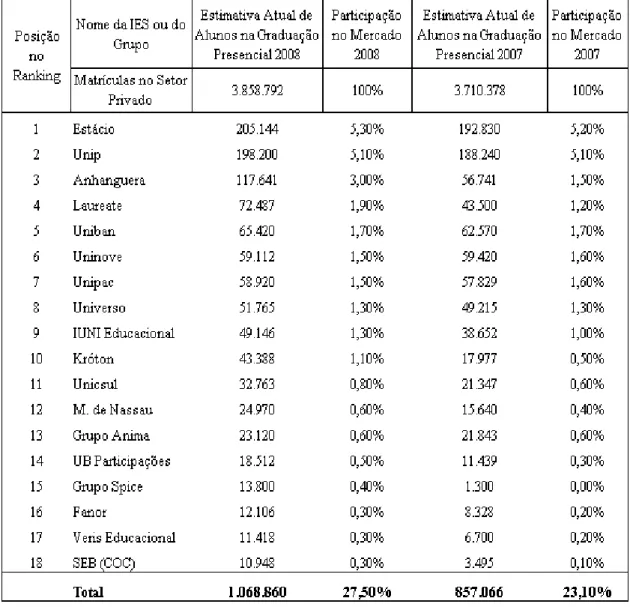 Tabela 4 – Maiores grupos de educação brasileiros 