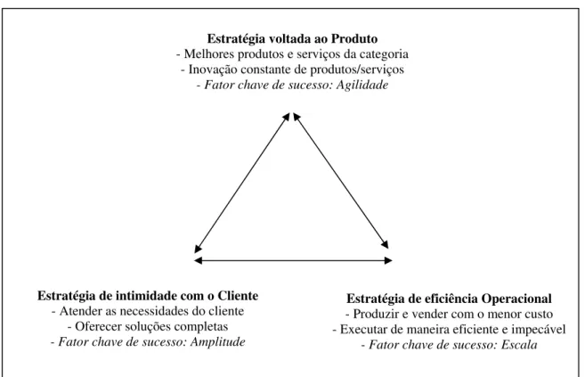 Figura 2 – Matriz Estratégica de Posicionamento  Fonte: Treacy e Wieserma (1994) Estratégia voltada ao Produto  - Melhores produtos e serviços da categoria 