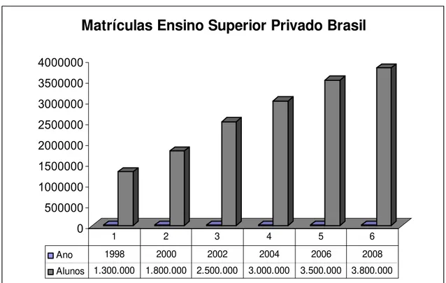 Gráfico 2 – Expansão do ensino superior brasileiro  Fonte: Revista Exame (2008) 