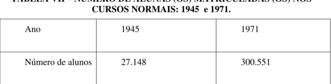 TABELA VII – NÚMERO DE ALUNAS (OS) MATRICULADAS (OS) NOS  CURSOS NORMAIS: 1945  e 1971