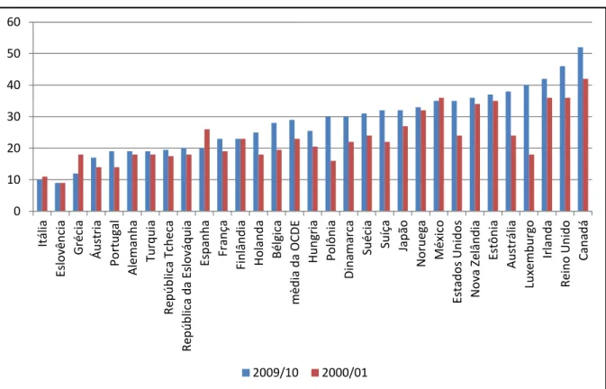 Gráfico 1  –  Porcentagem dos imigrantes qualificados entre os países da OCDE 