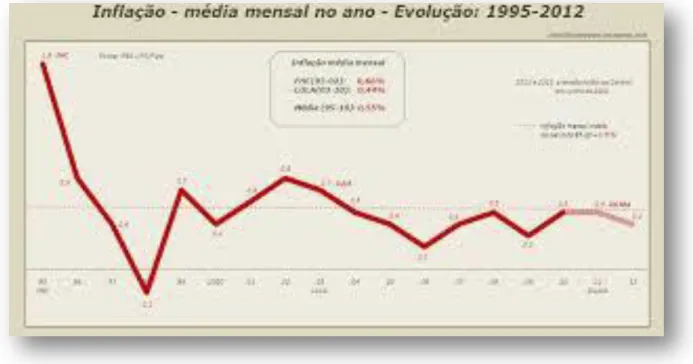 Figura 2  –  Evolução da Taxa de Inflação no Brasil Pós Plano Real 