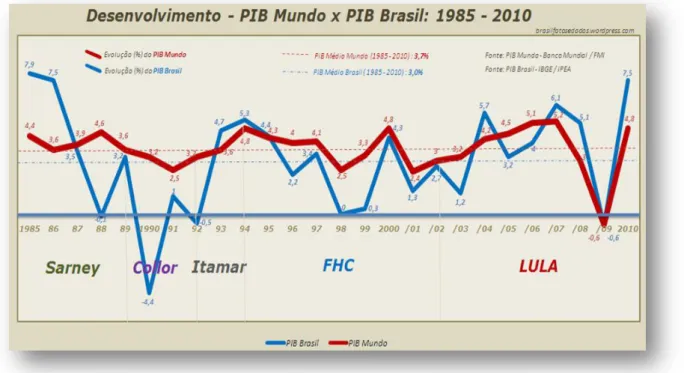 Figura 3  –  Crescimento Econômico Mundial e do Brasil  
