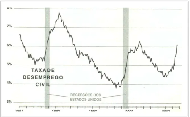 Figura 5  –  Taxa de desemprego nos Estados Unidos (1993-2000) 