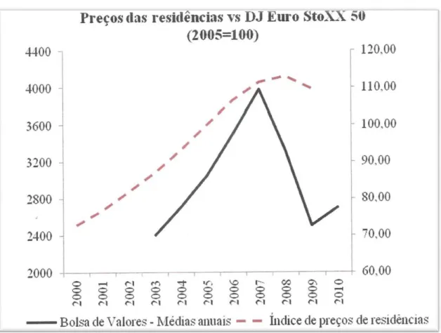 Figura 8  –  Preço das residências e índices de valores na Europa 