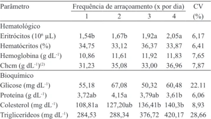 Tabela 3. Parâmetros hematológicos e bioquímicos de  P. mesopotamicus, cultivados em tanques‑rede e submetidos  a quatro diferentes frequências de arraçoamento (1) .