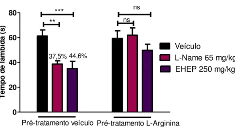 Figura  9.  Avaliação  da  participação  da  via  L-arginina-óxido  nítrico  na  atividade  antinociceptiva  do  extrato  hidroalcoólico  de  Eugenia  punicifolia  (EHEP)  (250  mg/kg)  no  modelo  de  formalina  na fase  neurogênica